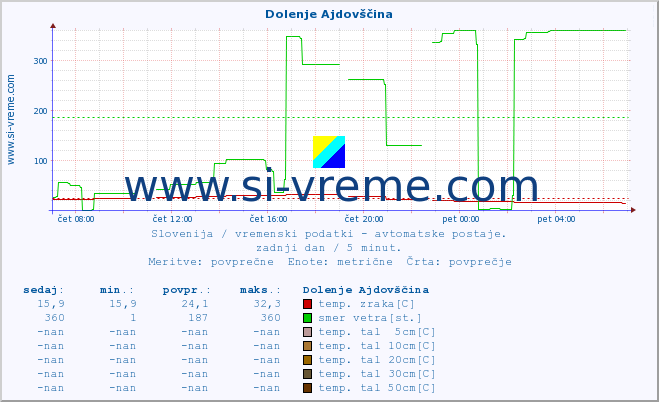 POVPREČJE :: Dolenje Ajdovščina :: temp. zraka | vlaga | smer vetra | hitrost vetra | sunki vetra | tlak | padavine | sonce | temp. tal  5cm | temp. tal 10cm | temp. tal 20cm | temp. tal 30cm | temp. tal 50cm :: zadnji dan / 5 minut.