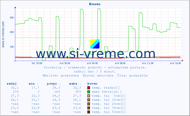 POVPREČJE :: Bovec :: temp. zraka | vlaga | smer vetra | hitrost vetra | sunki vetra | tlak | padavine | sonce | temp. tal  5cm | temp. tal 10cm | temp. tal 20cm | temp. tal 30cm | temp. tal 50cm :: zadnji dan / 5 minut.