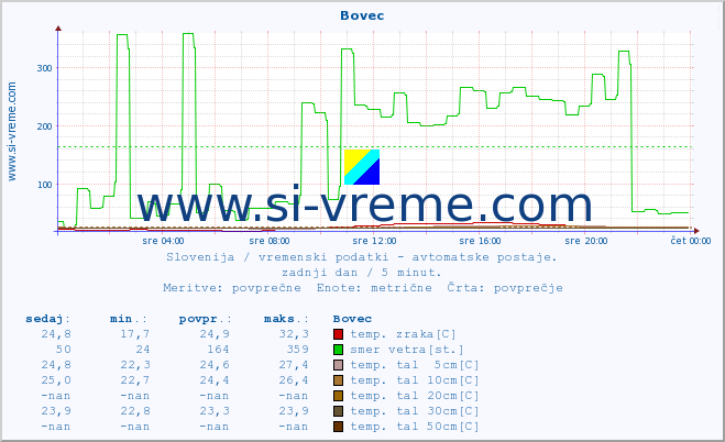 POVPREČJE :: Bovec :: temp. zraka | vlaga | smer vetra | hitrost vetra | sunki vetra | tlak | padavine | sonce | temp. tal  5cm | temp. tal 10cm | temp. tal 20cm | temp. tal 30cm | temp. tal 50cm :: zadnji dan / 5 minut.