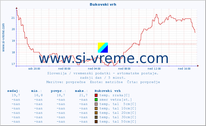 POVPREČJE :: Bukovski vrh :: temp. zraka | vlaga | smer vetra | hitrost vetra | sunki vetra | tlak | padavine | sonce | temp. tal  5cm | temp. tal 10cm | temp. tal 20cm | temp. tal 30cm | temp. tal 50cm :: zadnji dan / 5 minut.