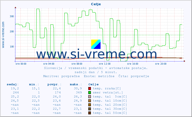 POVPREČJE :: Celje :: temp. zraka | vlaga | smer vetra | hitrost vetra | sunki vetra | tlak | padavine | sonce | temp. tal  5cm | temp. tal 10cm | temp. tal 20cm | temp. tal 30cm | temp. tal 50cm :: zadnji dan / 5 minut.