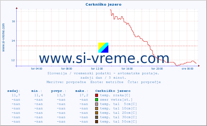 POVPREČJE :: Cerkniško jezero :: temp. zraka | vlaga | smer vetra | hitrost vetra | sunki vetra | tlak | padavine | sonce | temp. tal  5cm | temp. tal 10cm | temp. tal 20cm | temp. tal 30cm | temp. tal 50cm :: zadnji dan / 5 minut.