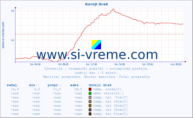 POVPREČJE :: Gornji Grad :: temp. zraka | vlaga | smer vetra | hitrost vetra | sunki vetra | tlak | padavine | sonce | temp. tal  5cm | temp. tal 10cm | temp. tal 20cm | temp. tal 30cm | temp. tal 50cm :: zadnji dan / 5 minut.