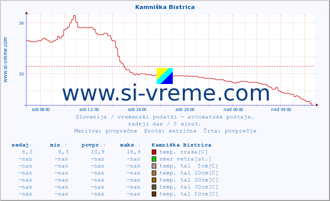 POVPREČJE :: Kamniška Bistrica :: temp. zraka | vlaga | smer vetra | hitrost vetra | sunki vetra | tlak | padavine | sonce | temp. tal  5cm | temp. tal 10cm | temp. tal 20cm | temp. tal 30cm | temp. tal 50cm :: zadnji dan / 5 minut.