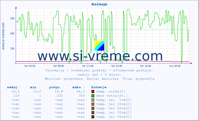 POVPREČJE :: Kočevje :: temp. zraka | vlaga | smer vetra | hitrost vetra | sunki vetra | tlak | padavine | sonce | temp. tal  5cm | temp. tal 10cm | temp. tal 20cm | temp. tal 30cm | temp. tal 50cm :: zadnji dan / 5 minut.