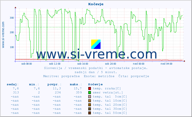 POVPREČJE :: Kočevje :: temp. zraka | vlaga | smer vetra | hitrost vetra | sunki vetra | tlak | padavine | sonce | temp. tal  5cm | temp. tal 10cm | temp. tal 20cm | temp. tal 30cm | temp. tal 50cm :: zadnji dan / 5 minut.