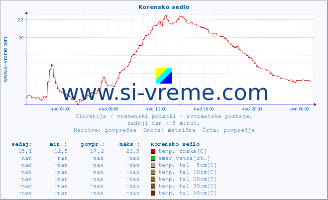 POVPREČJE :: Korensko sedlo :: temp. zraka | vlaga | smer vetra | hitrost vetra | sunki vetra | tlak | padavine | sonce | temp. tal  5cm | temp. tal 10cm | temp. tal 20cm | temp. tal 30cm | temp. tal 50cm :: zadnji dan / 5 minut.