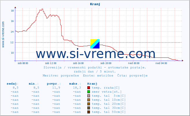 POVPREČJE :: Kranj :: temp. zraka | vlaga | smer vetra | hitrost vetra | sunki vetra | tlak | padavine | sonce | temp. tal  5cm | temp. tal 10cm | temp. tal 20cm | temp. tal 30cm | temp. tal 50cm :: zadnji dan / 5 minut.