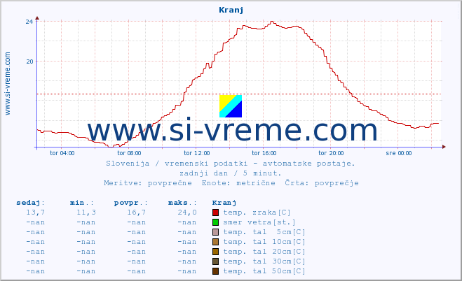 POVPREČJE :: Kranj :: temp. zraka | vlaga | smer vetra | hitrost vetra | sunki vetra | tlak | padavine | sonce | temp. tal  5cm | temp. tal 10cm | temp. tal 20cm | temp. tal 30cm | temp. tal 50cm :: zadnji dan / 5 minut.