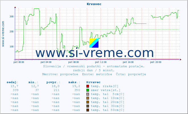 POVPREČJE :: Krvavec :: temp. zraka | vlaga | smer vetra | hitrost vetra | sunki vetra | tlak | padavine | sonce | temp. tal  5cm | temp. tal 10cm | temp. tal 20cm | temp. tal 30cm | temp. tal 50cm :: zadnji dan / 5 minut.