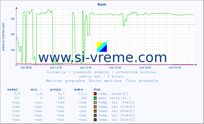 POVPREČJE :: Kum :: temp. zraka | vlaga | smer vetra | hitrost vetra | sunki vetra | tlak | padavine | sonce | temp. tal  5cm | temp. tal 10cm | temp. tal 20cm | temp. tal 30cm | temp. tal 50cm :: zadnji dan / 5 minut.