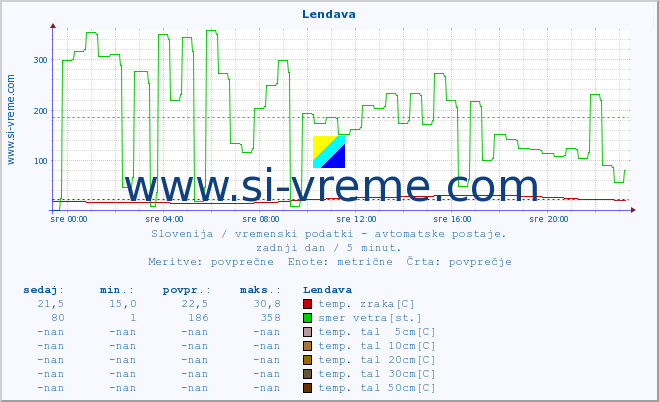 POVPREČJE :: Lendava :: temp. zraka | vlaga | smer vetra | hitrost vetra | sunki vetra | tlak | padavine | sonce | temp. tal  5cm | temp. tal 10cm | temp. tal 20cm | temp. tal 30cm | temp. tal 50cm :: zadnji dan / 5 minut.