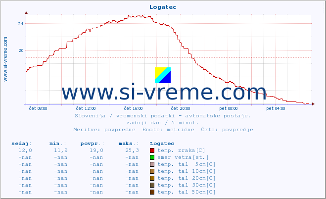 POVPREČJE :: Logatec :: temp. zraka | vlaga | smer vetra | hitrost vetra | sunki vetra | tlak | padavine | sonce | temp. tal  5cm | temp. tal 10cm | temp. tal 20cm | temp. tal 30cm | temp. tal 50cm :: zadnji dan / 5 minut.