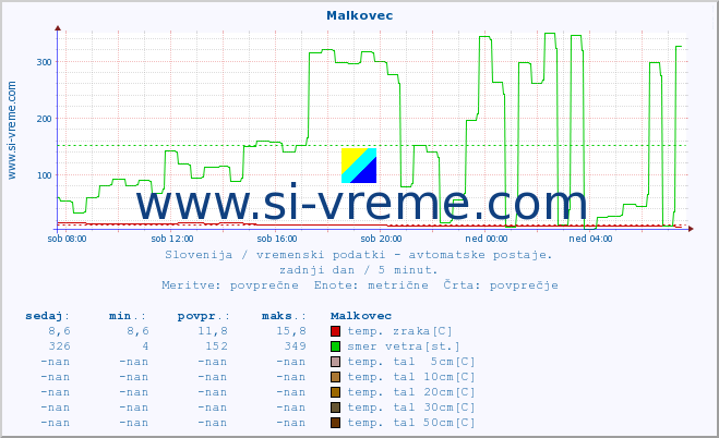 POVPREČJE :: Malkovec :: temp. zraka | vlaga | smer vetra | hitrost vetra | sunki vetra | tlak | padavine | sonce | temp. tal  5cm | temp. tal 10cm | temp. tal 20cm | temp. tal 30cm | temp. tal 50cm :: zadnji dan / 5 minut.