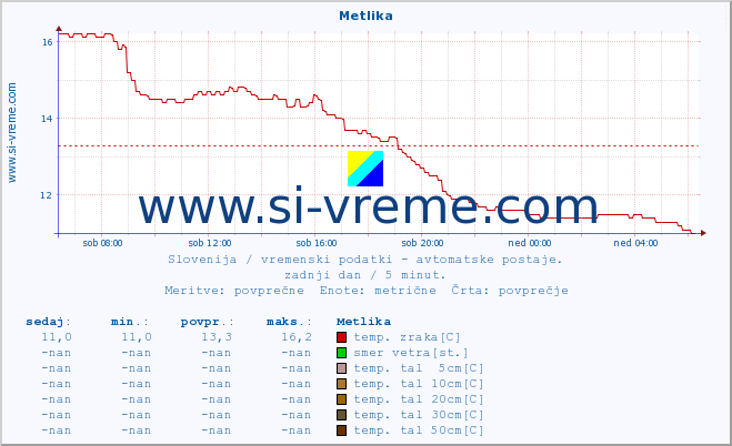 POVPREČJE :: Metlika :: temp. zraka | vlaga | smer vetra | hitrost vetra | sunki vetra | tlak | padavine | sonce | temp. tal  5cm | temp. tal 10cm | temp. tal 20cm | temp. tal 30cm | temp. tal 50cm :: zadnji dan / 5 minut.