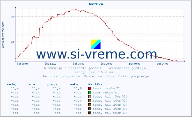 POVPREČJE :: Metlika :: temp. zraka | vlaga | smer vetra | hitrost vetra | sunki vetra | tlak | padavine | sonce | temp. tal  5cm | temp. tal 10cm | temp. tal 20cm | temp. tal 30cm | temp. tal 50cm :: zadnji dan / 5 minut.