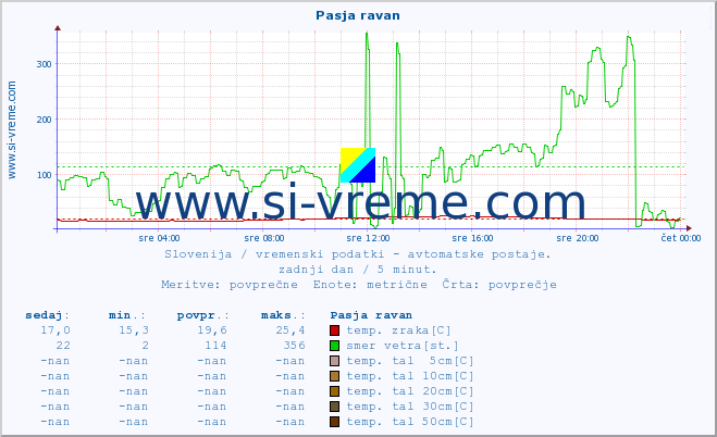 POVPREČJE :: Pasja ravan :: temp. zraka | vlaga | smer vetra | hitrost vetra | sunki vetra | tlak | padavine | sonce | temp. tal  5cm | temp. tal 10cm | temp. tal 20cm | temp. tal 30cm | temp. tal 50cm :: zadnji dan / 5 minut.