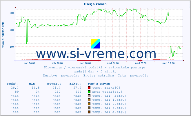 POVPREČJE :: Pasja ravan :: temp. zraka | vlaga | smer vetra | hitrost vetra | sunki vetra | tlak | padavine | sonce | temp. tal  5cm | temp. tal 10cm | temp. tal 20cm | temp. tal 30cm | temp. tal 50cm :: zadnji dan / 5 minut.