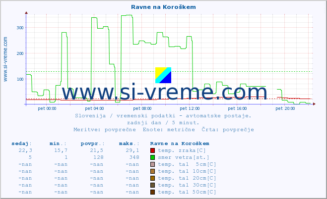 POVPREČJE :: Ravne na Koroškem :: temp. zraka | vlaga | smer vetra | hitrost vetra | sunki vetra | tlak | padavine | sonce | temp. tal  5cm | temp. tal 10cm | temp. tal 20cm | temp. tal 30cm | temp. tal 50cm :: zadnji dan / 5 minut.