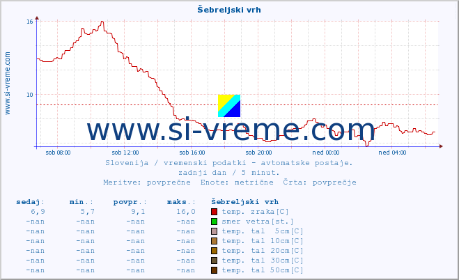 POVPREČJE :: Šebreljski vrh :: temp. zraka | vlaga | smer vetra | hitrost vetra | sunki vetra | tlak | padavine | sonce | temp. tal  5cm | temp. tal 10cm | temp. tal 20cm | temp. tal 30cm | temp. tal 50cm :: zadnji dan / 5 minut.