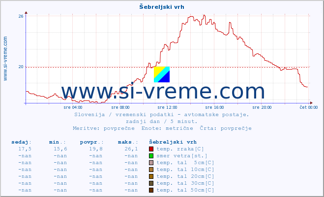 POVPREČJE :: Šebreljski vrh :: temp. zraka | vlaga | smer vetra | hitrost vetra | sunki vetra | tlak | padavine | sonce | temp. tal  5cm | temp. tal 10cm | temp. tal 20cm | temp. tal 30cm | temp. tal 50cm :: zadnji dan / 5 minut.