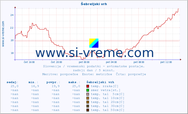 POVPREČJE :: Šebreljski vrh :: temp. zraka | vlaga | smer vetra | hitrost vetra | sunki vetra | tlak | padavine | sonce | temp. tal  5cm | temp. tal 10cm | temp. tal 20cm | temp. tal 30cm | temp. tal 50cm :: zadnji dan / 5 minut.