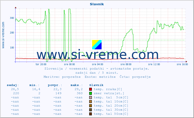 POVPREČJE :: Slavnik :: temp. zraka | vlaga | smer vetra | hitrost vetra | sunki vetra | tlak | padavine | sonce | temp. tal  5cm | temp. tal 10cm | temp. tal 20cm | temp. tal 30cm | temp. tal 50cm :: zadnji dan / 5 minut.