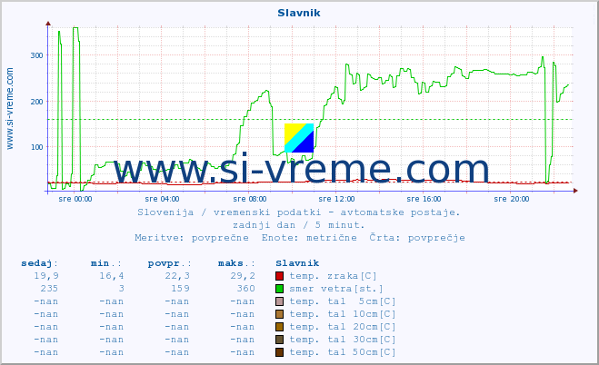 POVPREČJE :: Slavnik :: temp. zraka | vlaga | smer vetra | hitrost vetra | sunki vetra | tlak | padavine | sonce | temp. tal  5cm | temp. tal 10cm | temp. tal 20cm | temp. tal 30cm | temp. tal 50cm :: zadnji dan / 5 minut.