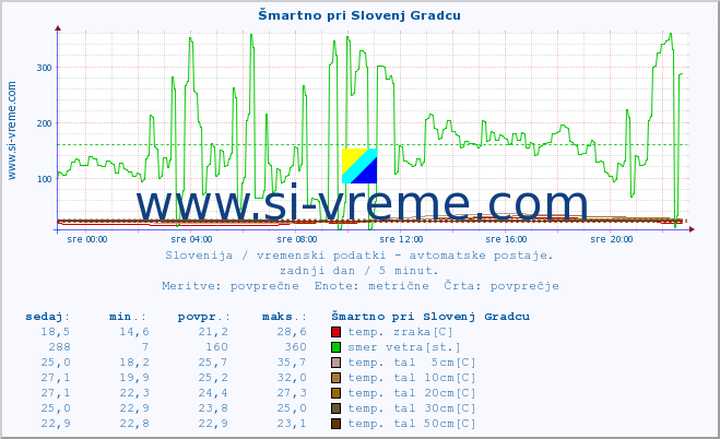 POVPREČJE :: Šmartno pri Slovenj Gradcu :: temp. zraka | vlaga | smer vetra | hitrost vetra | sunki vetra | tlak | padavine | sonce | temp. tal  5cm | temp. tal 10cm | temp. tal 20cm | temp. tal 30cm | temp. tal 50cm :: zadnji dan / 5 minut.