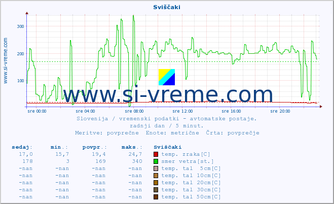 POVPREČJE :: Sviščaki :: temp. zraka | vlaga | smer vetra | hitrost vetra | sunki vetra | tlak | padavine | sonce | temp. tal  5cm | temp. tal 10cm | temp. tal 20cm | temp. tal 30cm | temp. tal 50cm :: zadnji dan / 5 minut.