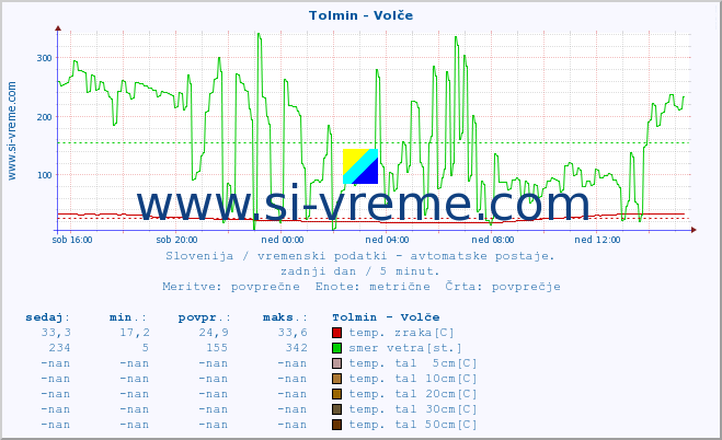 POVPREČJE :: Tolmin - Volče :: temp. zraka | vlaga | smer vetra | hitrost vetra | sunki vetra | tlak | padavine | sonce | temp. tal  5cm | temp. tal 10cm | temp. tal 20cm | temp. tal 30cm | temp. tal 50cm :: zadnji dan / 5 minut.