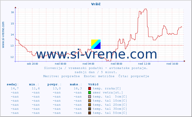 POVPREČJE :: Vršič :: temp. zraka | vlaga | smer vetra | hitrost vetra | sunki vetra | tlak | padavine | sonce | temp. tal  5cm | temp. tal 10cm | temp. tal 20cm | temp. tal 30cm | temp. tal 50cm :: zadnji dan / 5 minut.