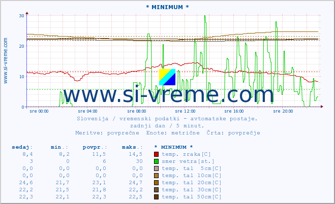 POVPREČJE :: * MINIMUM * :: temp. zraka | vlaga | smer vetra | hitrost vetra | sunki vetra | tlak | padavine | sonce | temp. tal  5cm | temp. tal 10cm | temp. tal 20cm | temp. tal 30cm | temp. tal 50cm :: zadnji dan / 5 minut.