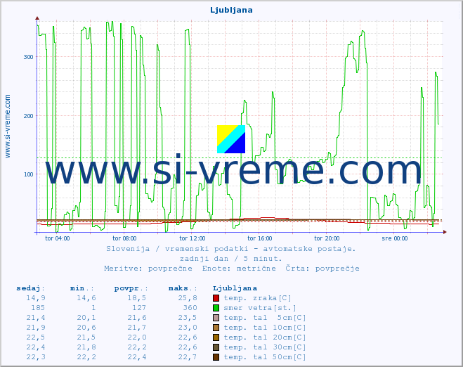 POVPREČJE :: Ljubljana :: temp. zraka | vlaga | smer vetra | hitrost vetra | sunki vetra | tlak | padavine | sonce | temp. tal  5cm | temp. tal 10cm | temp. tal 20cm | temp. tal 30cm | temp. tal 50cm :: zadnji dan / 5 minut.