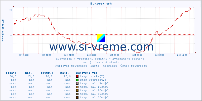 POVPREČJE :: Bukovski vrh :: temp. zraka | vlaga | smer vetra | hitrost vetra | sunki vetra | tlak | padavine | sonce | temp. tal  5cm | temp. tal 10cm | temp. tal 20cm | temp. tal 30cm | temp. tal 50cm :: zadnji dan / 5 minut.