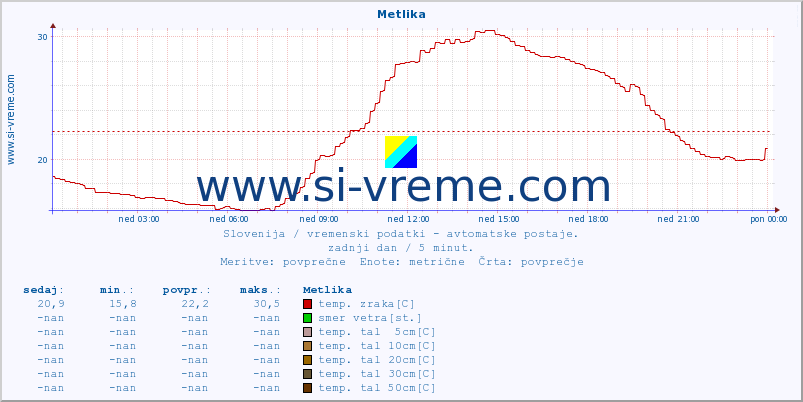 POVPREČJE :: Metlika :: temp. zraka | vlaga | smer vetra | hitrost vetra | sunki vetra | tlak | padavine | sonce | temp. tal  5cm | temp. tal 10cm | temp. tal 20cm | temp. tal 30cm | temp. tal 50cm :: zadnji dan / 5 minut.