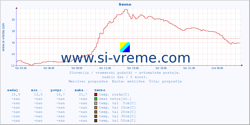 POVPREČJE :: Sevno :: temp. zraka | vlaga | smer vetra | hitrost vetra | sunki vetra | tlak | padavine | sonce | temp. tal  5cm | temp. tal 10cm | temp. tal 20cm | temp. tal 30cm | temp. tal 50cm :: zadnji dan / 5 minut.