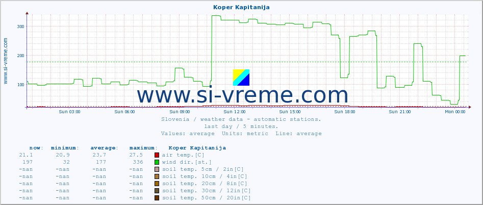  :: Koper Kapitanija :: air temp. | humi- dity | wind dir. | wind speed | wind gusts | air pressure | precipi- tation | sun strength | soil temp. 5cm / 2in | soil temp. 10cm / 4in | soil temp. 20cm / 8in | soil temp. 30cm / 12in | soil temp. 50cm / 20in :: last day / 5 minutes.