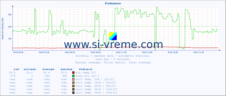  :: Podnanos :: air temp. | humi- dity | wind dir. | wind speed | wind gusts | air pressure | precipi- tation | sun strength | soil temp. 5cm / 2in | soil temp. 10cm / 4in | soil temp. 20cm / 8in | soil temp. 30cm / 12in | soil temp. 50cm / 20in :: last day / 5 minutes.
