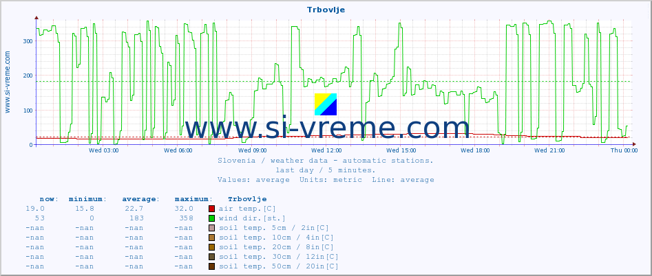  :: Trbovlje :: air temp. | humi- dity | wind dir. | wind speed | wind gusts | air pressure | precipi- tation | sun strength | soil temp. 5cm / 2in | soil temp. 10cm / 4in | soil temp. 20cm / 8in | soil temp. 30cm / 12in | soil temp. 50cm / 20in :: last day / 5 minutes.