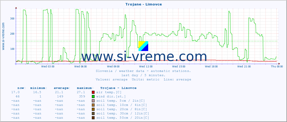  :: Trojane - Limovce :: air temp. | humi- dity | wind dir. | wind speed | wind gusts | air pressure | precipi- tation | sun strength | soil temp. 5cm / 2in | soil temp. 10cm / 4in | soil temp. 20cm / 8in | soil temp. 30cm / 12in | soil temp. 50cm / 20in :: last day / 5 minutes.