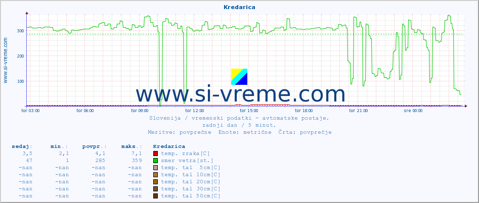 POVPREČJE :: Kredarica :: temp. zraka | vlaga | smer vetra | hitrost vetra | sunki vetra | tlak | padavine | sonce | temp. tal  5cm | temp. tal 10cm | temp. tal 20cm | temp. tal 30cm | temp. tal 50cm :: zadnji dan / 5 minut.