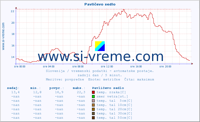 POVPREČJE :: Pavličevo sedlo :: temp. zraka | vlaga | smer vetra | hitrost vetra | sunki vetra | tlak | padavine | sonce | temp. tal  5cm | temp. tal 10cm | temp. tal 20cm | temp. tal 30cm | temp. tal 50cm :: zadnji dan / 5 minut.