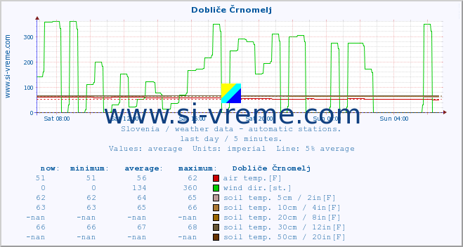  :: Dobliče Črnomelj :: air temp. | humi- dity | wind dir. | wind speed | wind gusts | air pressure | precipi- tation | sun strength | soil temp. 5cm / 2in | soil temp. 10cm / 4in | soil temp. 20cm / 8in | soil temp. 30cm / 12in | soil temp. 50cm / 20in :: last day / 5 minutes.
