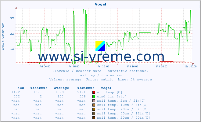  :: Vogel :: air temp. | humi- dity | wind dir. | wind speed | wind gusts | air pressure | precipi- tation | sun strength | soil temp. 5cm / 2in | soil temp. 10cm / 4in | soil temp. 20cm / 8in | soil temp. 30cm / 12in | soil temp. 50cm / 20in :: last day / 5 minutes.