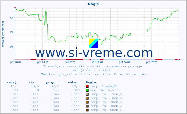 POVPREČJE :: Rogla :: temp. zraka | vlaga | smer vetra | hitrost vetra | sunki vetra | tlak | padavine | sonce | temp. tal  5cm | temp. tal 10cm | temp. tal 20cm | temp. tal 30cm | temp. tal 50cm :: zadnji dan / 5 minut.