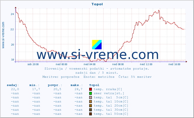 POVPREČJE :: Topol :: temp. zraka | vlaga | smer vetra | hitrost vetra | sunki vetra | tlak | padavine | sonce | temp. tal  5cm | temp. tal 10cm | temp. tal 20cm | temp. tal 30cm | temp. tal 50cm :: zadnji dan / 5 minut.