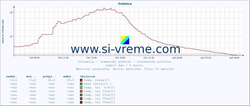 POVPREČJE :: Osilnica :: temp. zraka | vlaga | smer vetra | hitrost vetra | sunki vetra | tlak | padavine | sonce | temp. tal  5cm | temp. tal 10cm | temp. tal 20cm | temp. tal 30cm | temp. tal 50cm :: zadnji dan / 5 minut.