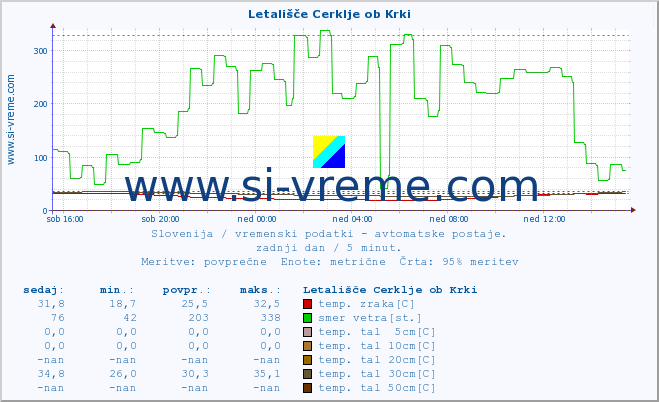 POVPREČJE :: Letališče Cerklje ob Krki :: temp. zraka | vlaga | smer vetra | hitrost vetra | sunki vetra | tlak | padavine | sonce | temp. tal  5cm | temp. tal 10cm | temp. tal 20cm | temp. tal 30cm | temp. tal 50cm :: zadnji dan / 5 minut.