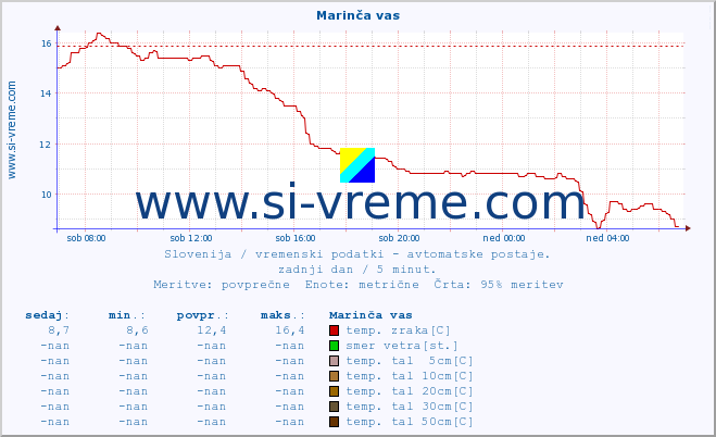 POVPREČJE :: Marinča vas :: temp. zraka | vlaga | smer vetra | hitrost vetra | sunki vetra | tlak | padavine | sonce | temp. tal  5cm | temp. tal 10cm | temp. tal 20cm | temp. tal 30cm | temp. tal 50cm :: zadnji dan / 5 minut.